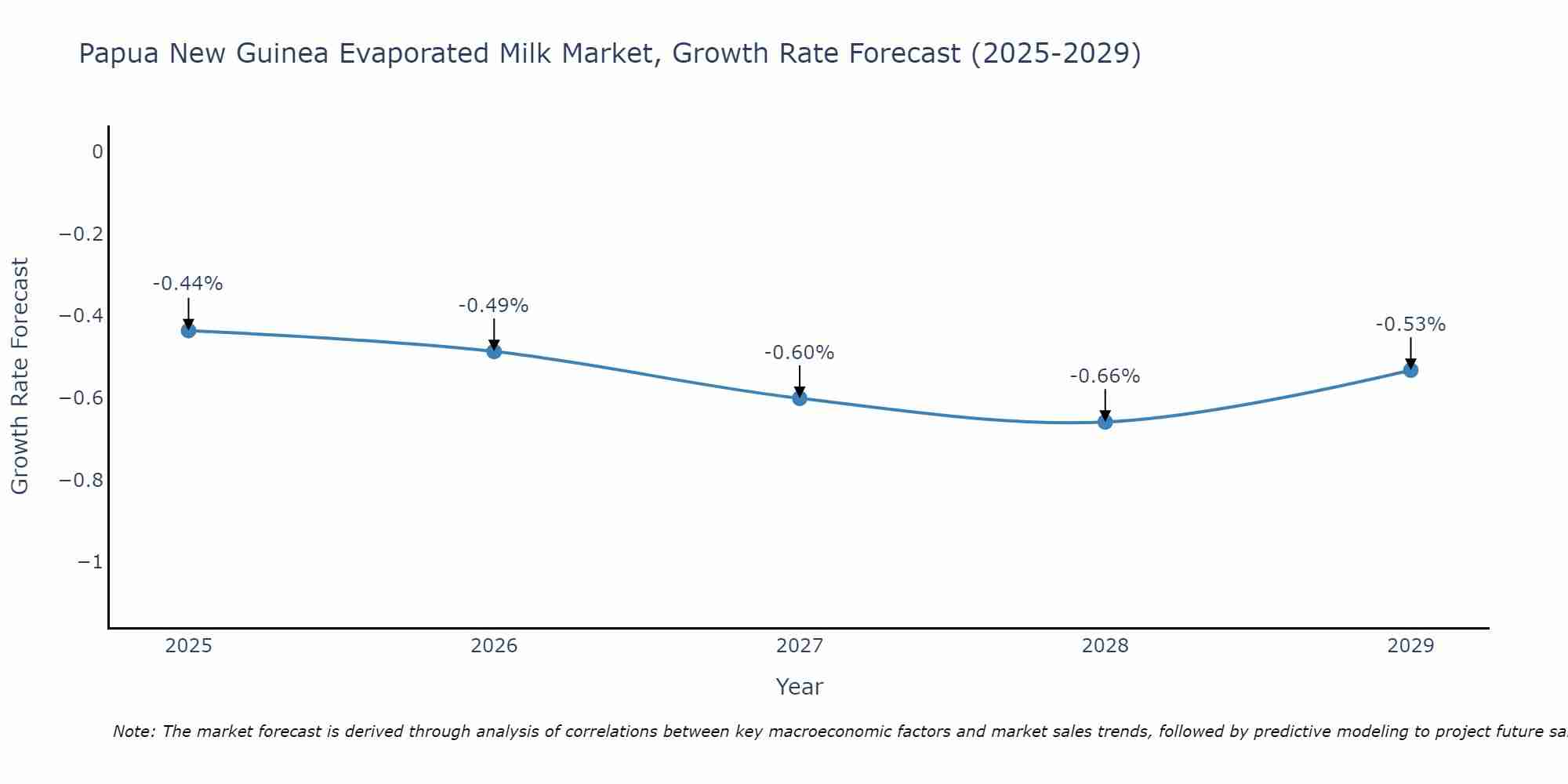 Papua New Guinea Evaporated Milk Market Growth Rate